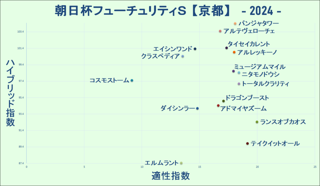 2024　朝日杯ＦＳ　マトリクス